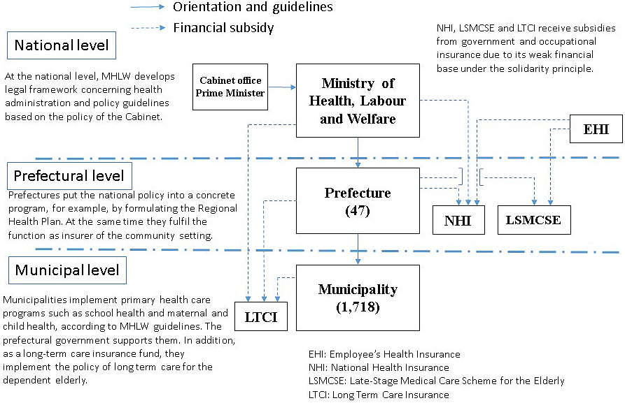 Health Policy In Japan Current Situation And Future Challenges Jma Journal